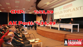 Ataşehir Belediye Meclisi seçiminde partilere göre oy dağılımı
