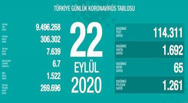 22 Eylül Koronavirüs vaka tablosu