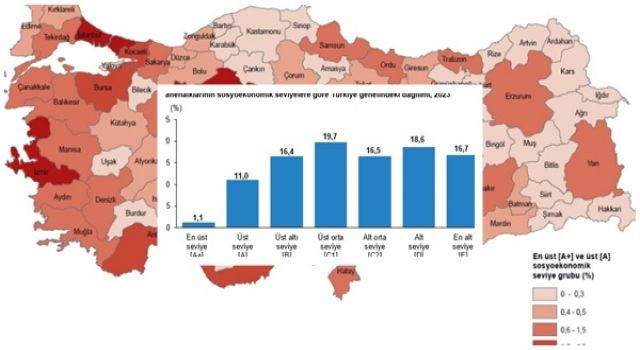 Türkiye’de hanelerin sadece yüzde 1,1’i en üst seviyede