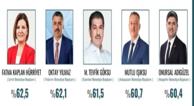 ORC Araştırması: Marmara’da En Başarılı Belediye Başkanları Açıklandı