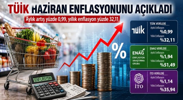 TÜİK Haziran Enflasyonunu Açıkladı: Aylık Artış Yüzde 0,99, Yıllık Enflasyon Yüzde 32,11
