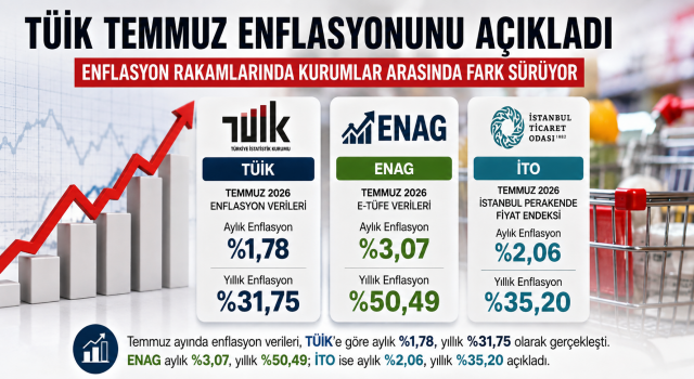 TÜİK Temmuz Enflasyonunu Açıkladı: Aylık Artış Yüzde 1,78
