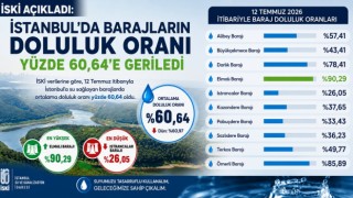 İSKİ açıkladı: İstanbul barajlarında doluluk oranı yüzde 60,64'e geriledi